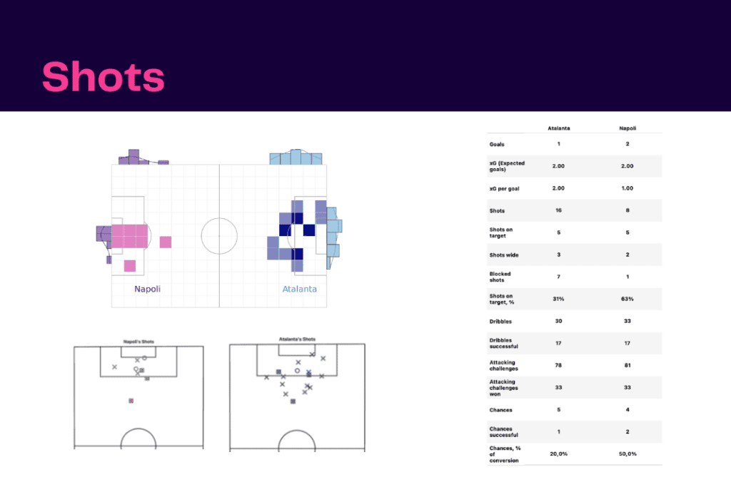 Serie A 2022/23: Atalanta vs Napoli - data viz, stats and insights