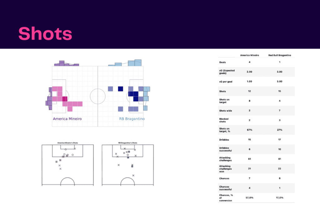 Brasileirão Série A 2022/23: Red Bull Bragantino vs América MG - data viz, stats and insights
