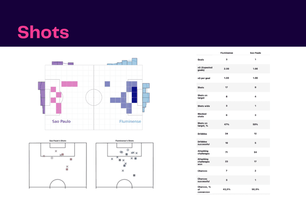 Brasileirão Série A 2022/23: Fluminese vs Sao Paulo - data viz, stats and insights