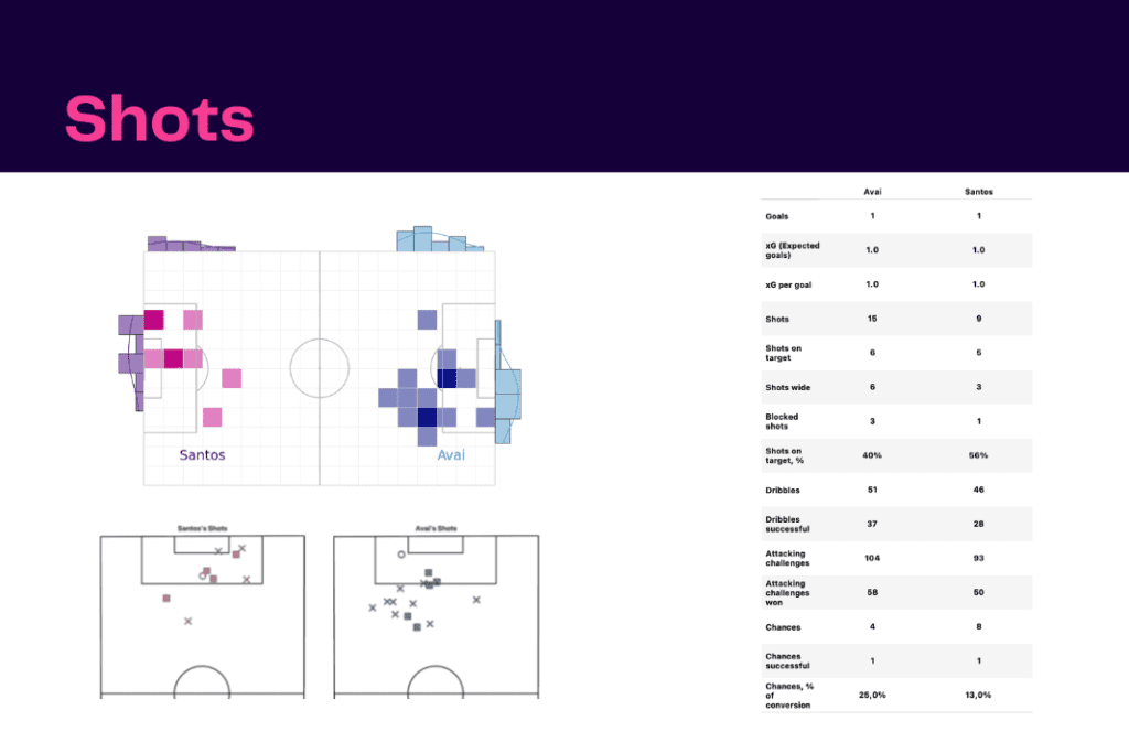 Brasileirão Série A 2022/23: Santos vs Avai - data viz, stats and insights
