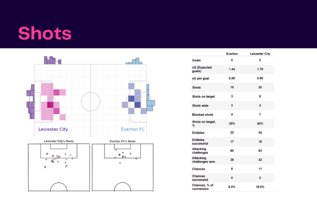 Premier League 2022/23: Everton vs Leicester City - data viz, stats and insights