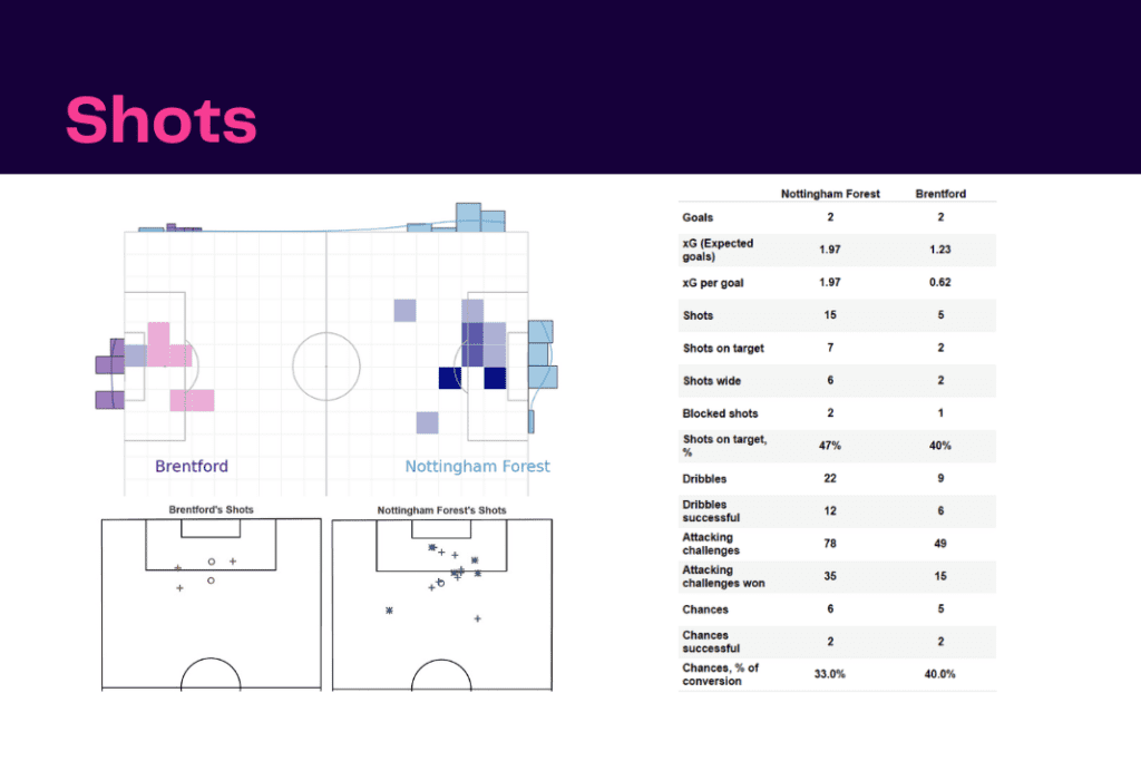 Premier League 2022/23: Nottingham Forest vs Brentford - data viz, stats and insights