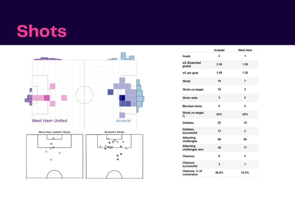 Women's Super League 2022/23: Arsenal vs West Ham United - data viz, stats and insights