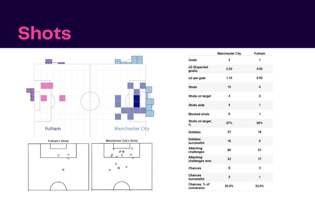 Premier League 2022/23: Manchester City vs Fulham - data viz, stats and insights