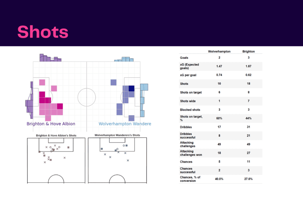 Premier League 2022/23: Wolves vs Brighton - data viz, stats and insights