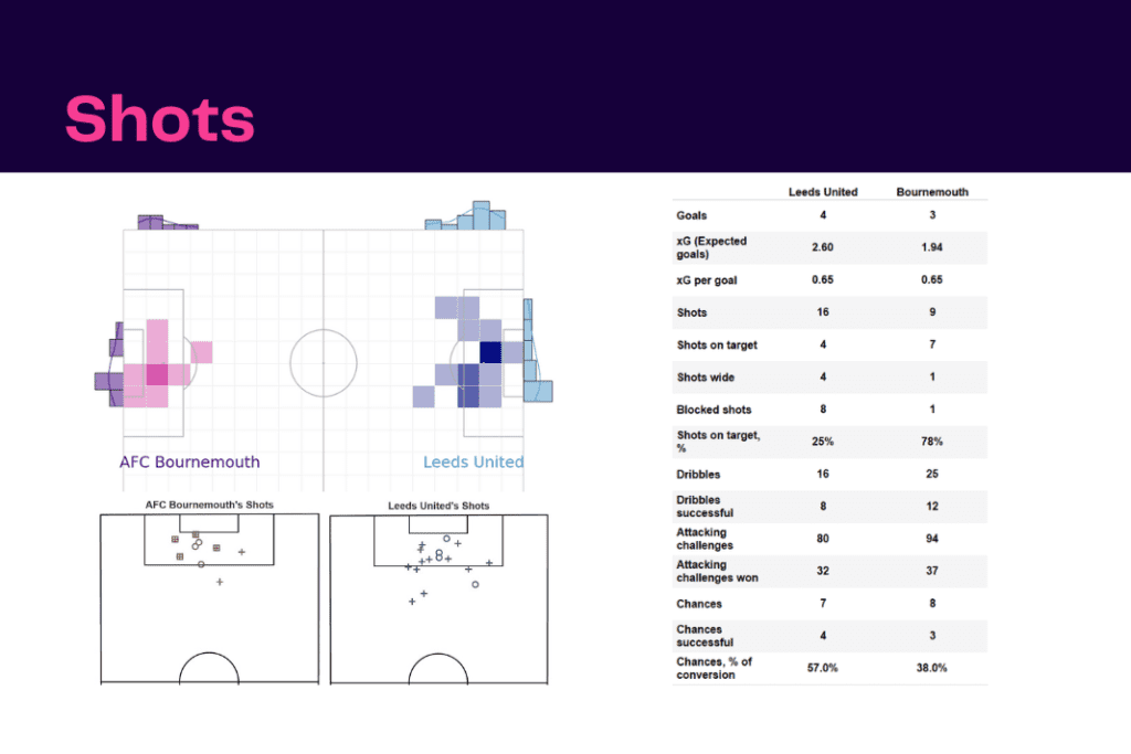 Premier League 2022/23: Leeds United vs Bournemouth - data viz, stats and insights