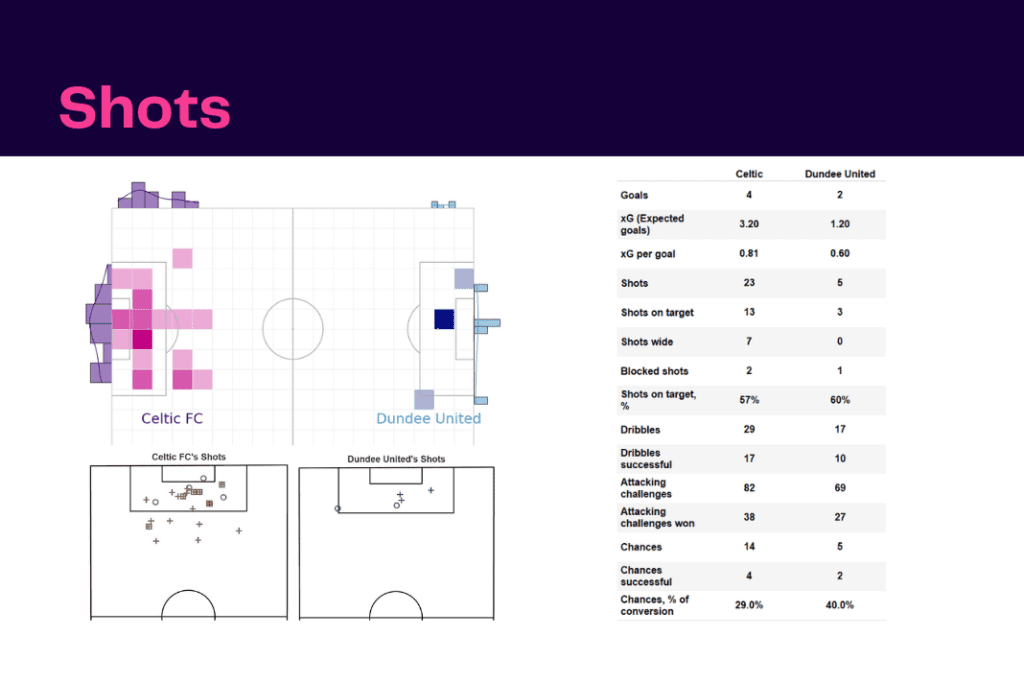 Scottish Premiership 2022/23: Celtic vs Dundee United - data viz, stats and insights