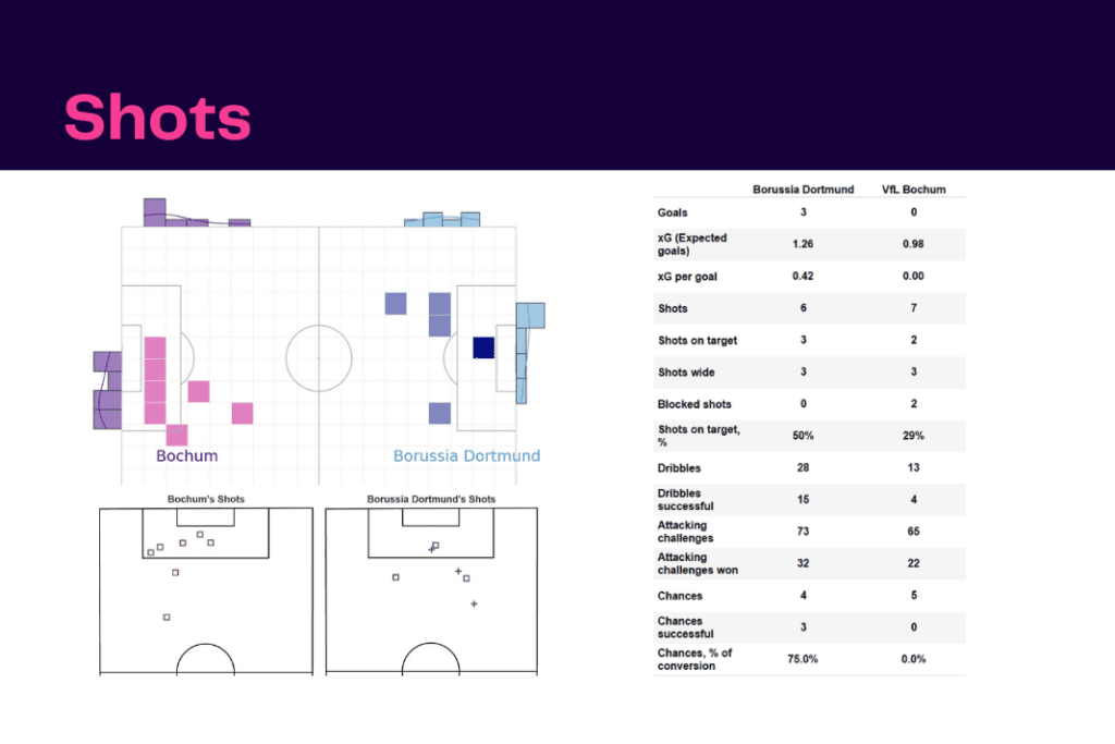 Bundesliga 2022/23: Dortmund vs VFL Bochum - data viz, stats and insights