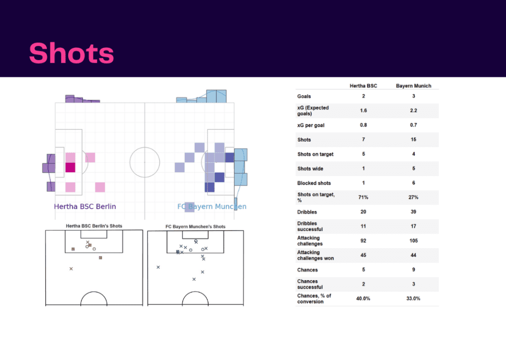 Bundesliga 2022/23: Hertha Berlin vs Bayern Munich - data viz, stats and insights