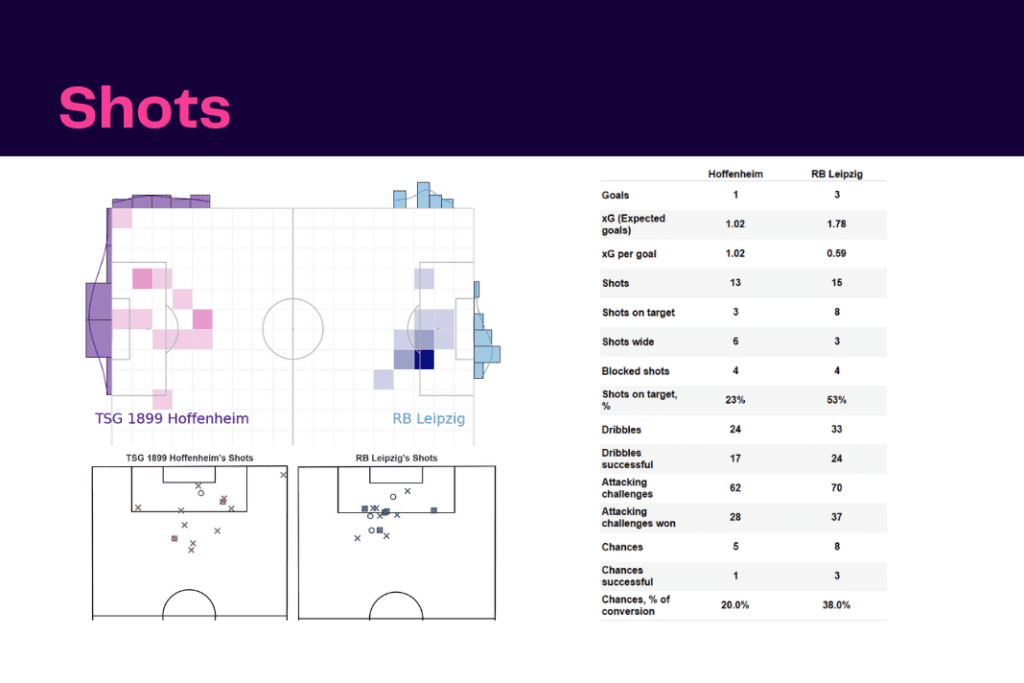 Bundesliga 2022/23: Hoffenheim vs RB Leipzig - data viz, stats and insights