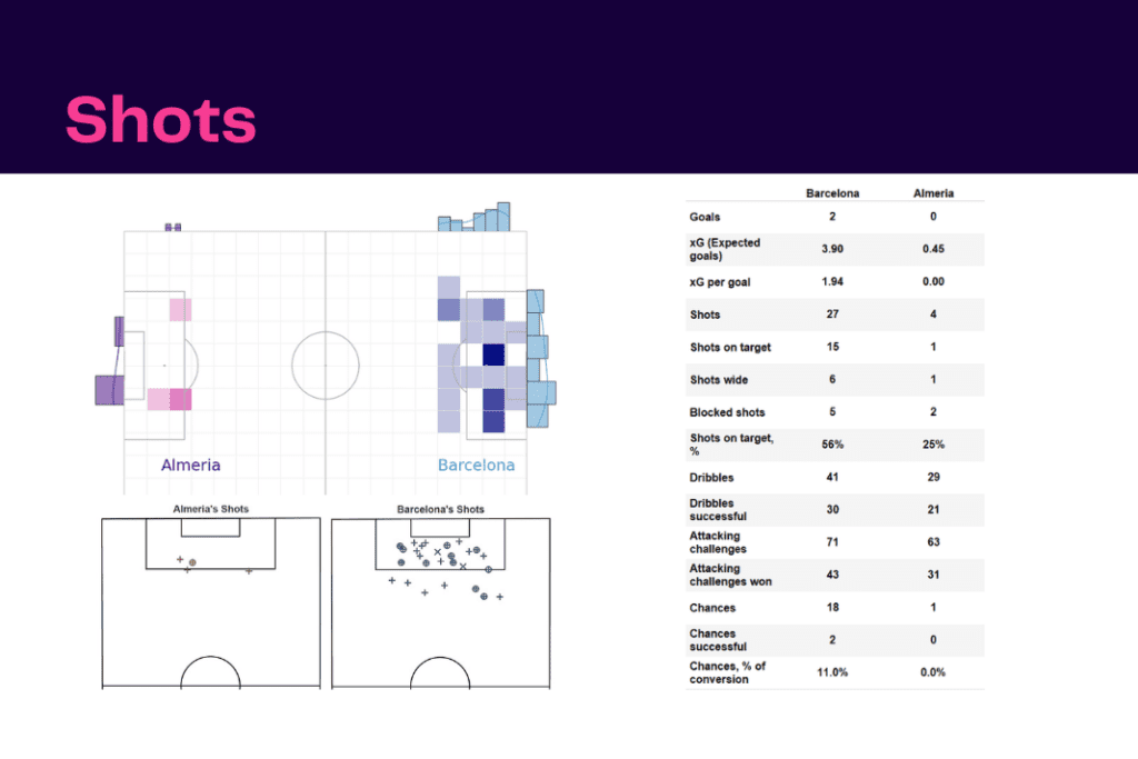 La Liga 2022/23: Barcelona vs Almeria - data viz, stats and insights
