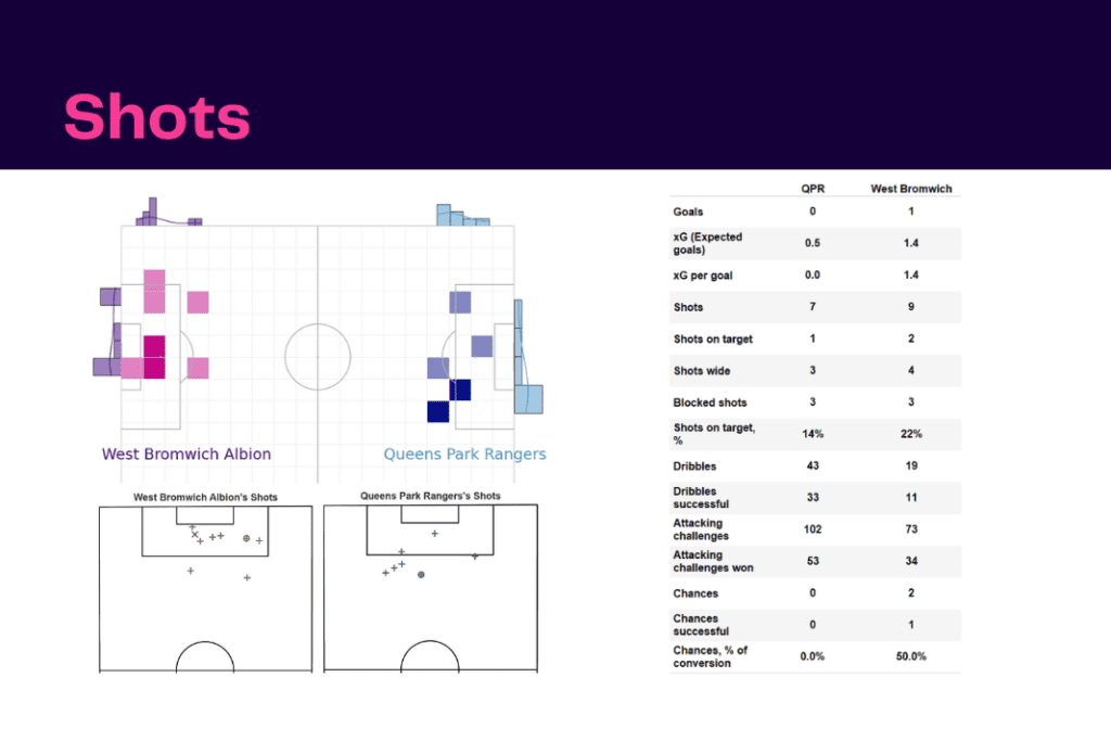 EFL Championship 2022/23: QPR vs West Brom - data viz, stats and insights