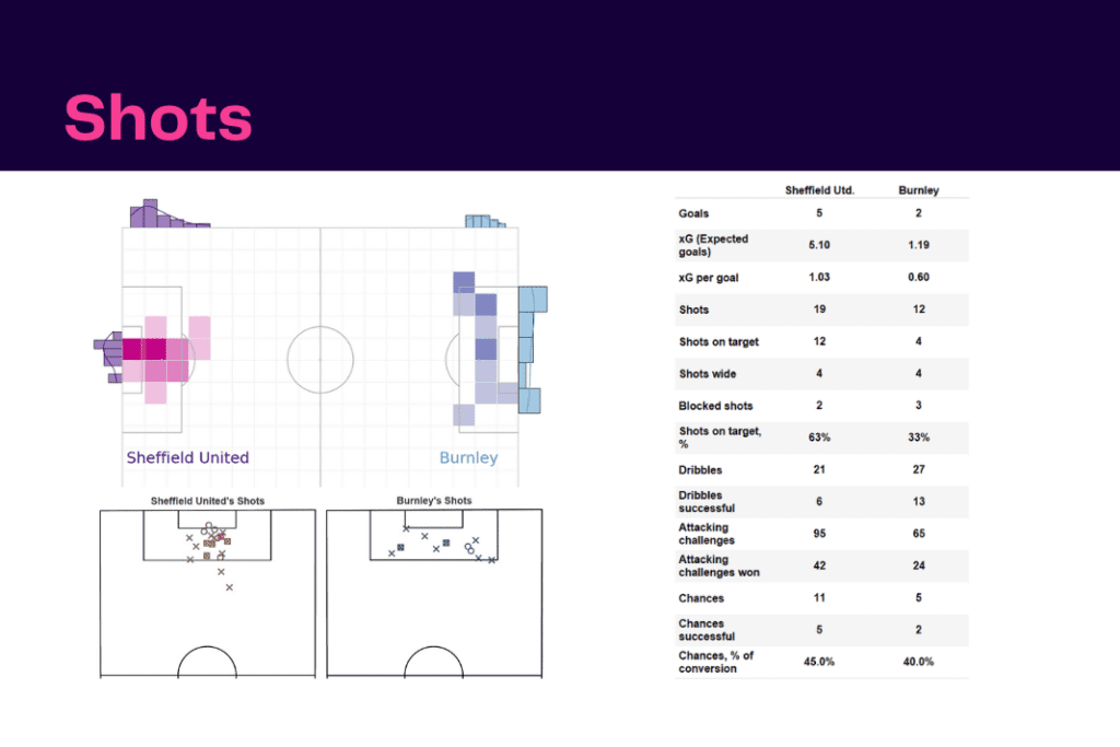EFL Championship 2022/23: Sheffield United vs Burnley - data viz, stats and insights