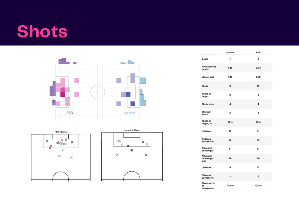 Ligue 1 2022/23: Lorient vs PSG - data viz, stats and insights