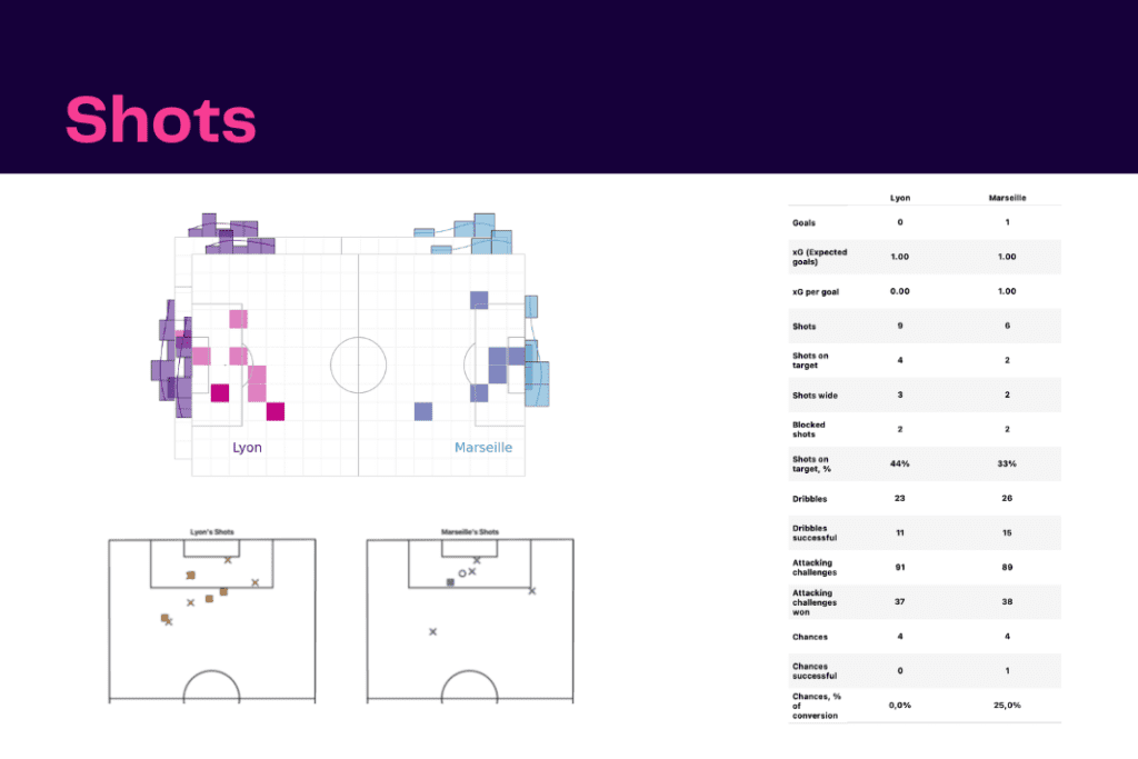 Ligue 1 2022/23: Marseille vs Lyon - data viz, stats and insights