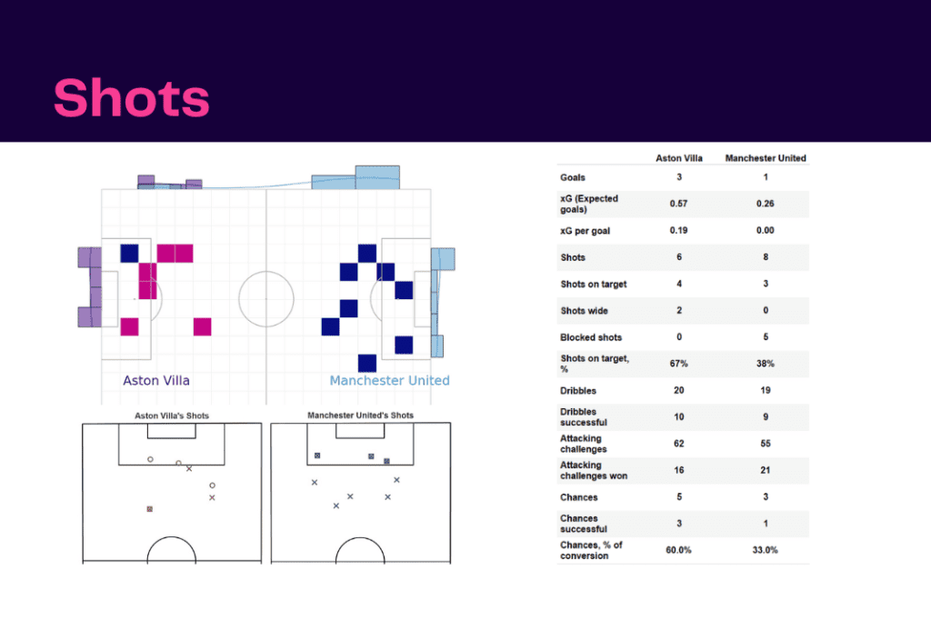 Premier League 2022/23: Aston Villa vs Manchester United - data viz, stats and insights