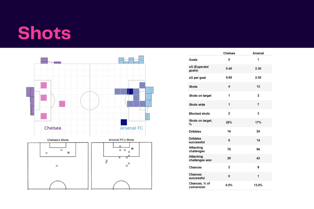 Premier League 2022/23: Chelsea vs Arsenal - data viz, stats and insights