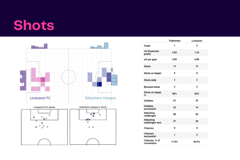Premier League 2022/23: Tottenham vs Liverpool - data viz, stats and insights