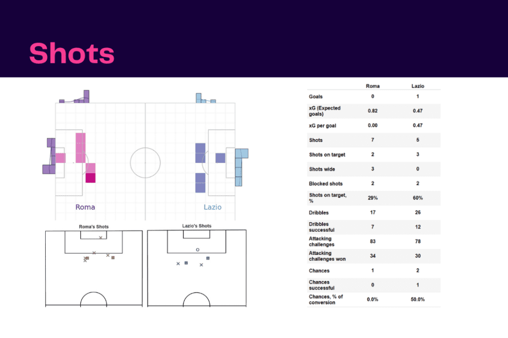 Serie A 2022/23: Roma vs Lazio - data viz, stats and insights