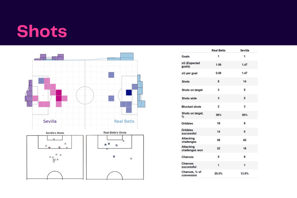 La Liga 2022/23: Real Betis vs Sevilla - data viz, stats and insights