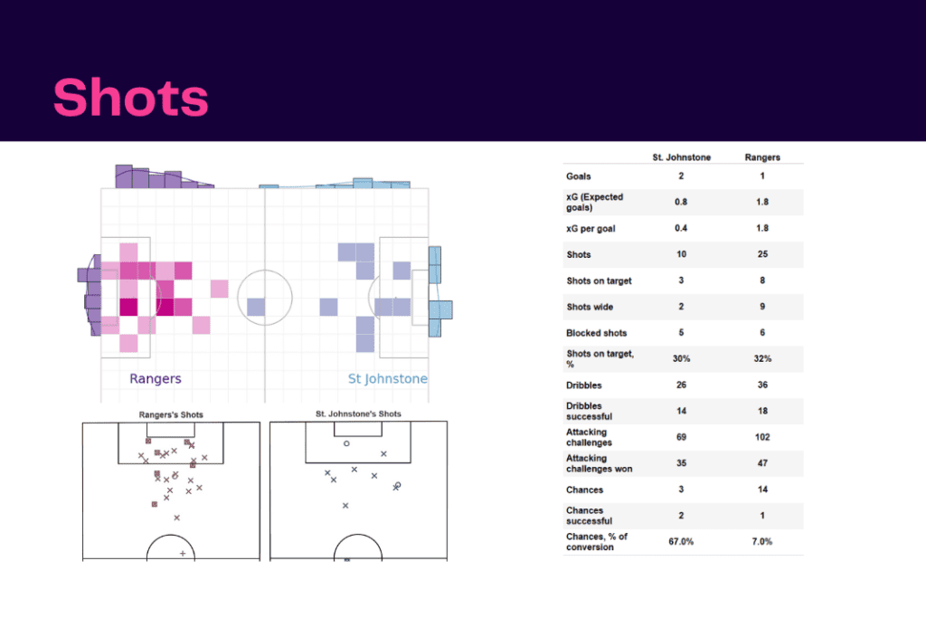 Scottish Premiership 2022/23: St Johnstone vs Rangers - data viz, stats and insights