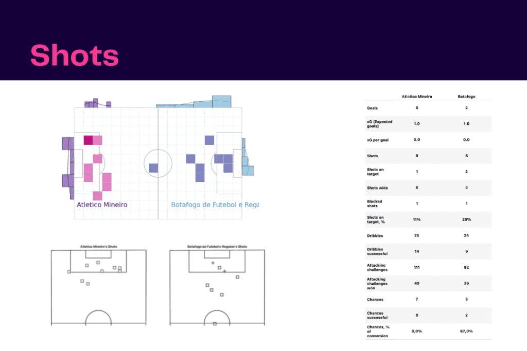 Brasileirão 2022/23: AC Mineiro vs Botafogo - data viz, stats and insights