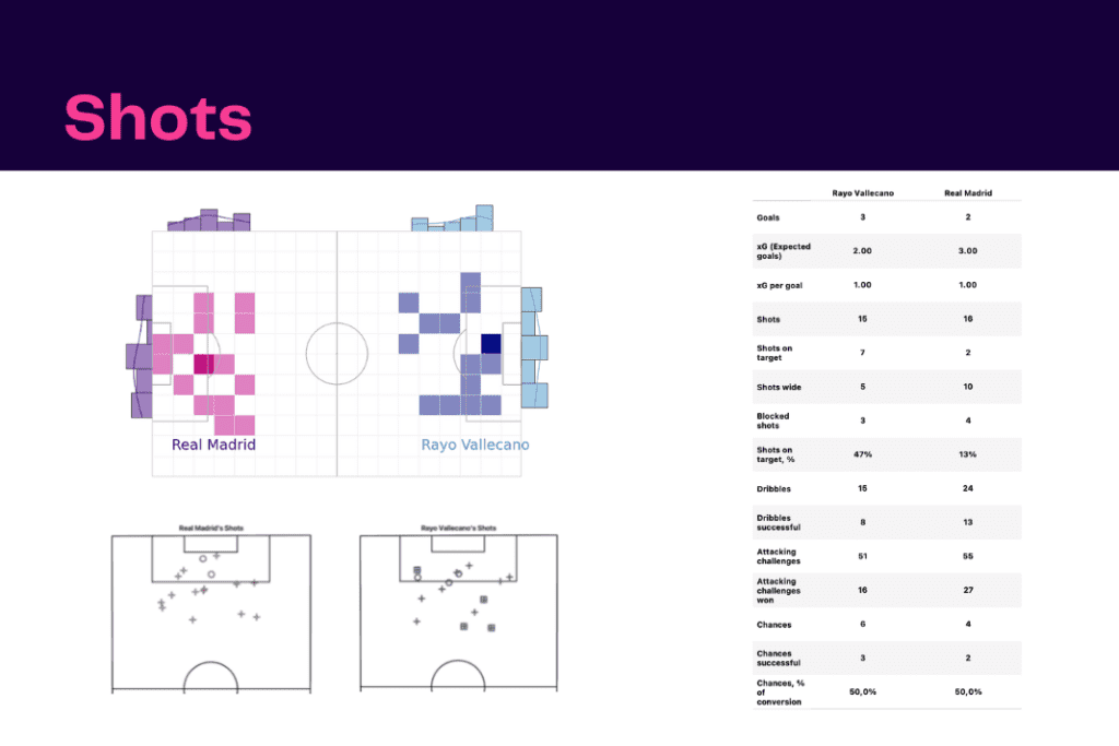 La Liga 2022/23: Rayo Vallecano vs Real Madrid - data viz, stats and insights