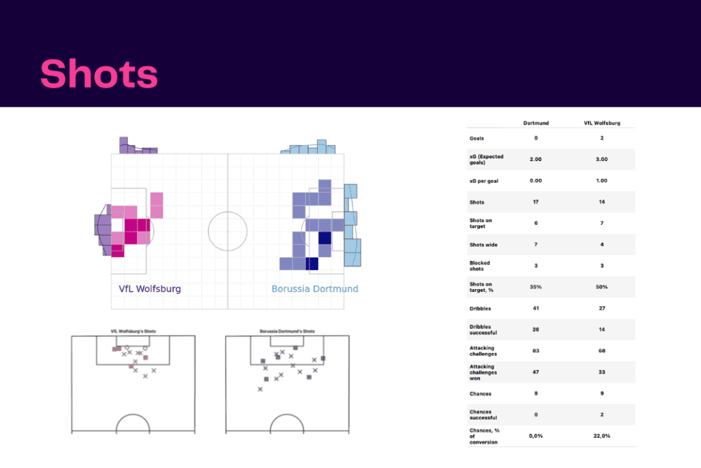 Bundesliga 2022/23: Wolfsburg vs Dortmund - data viz, stats and insights