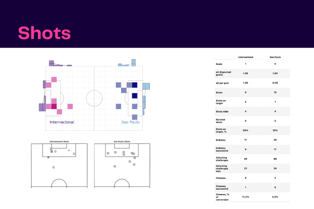 Brasileirão Série A 2022: São Paulo vs Internacional - data viz, stats and insights