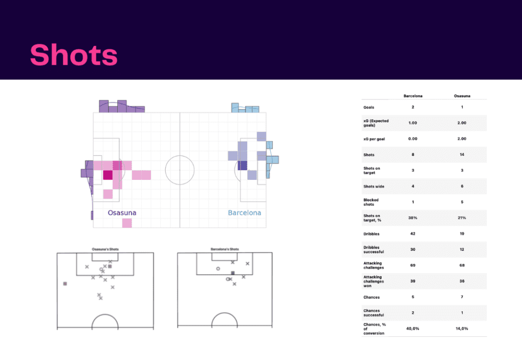 La Liga 2022/23: Osasuna vs Barcelona - data viz, stats and insights