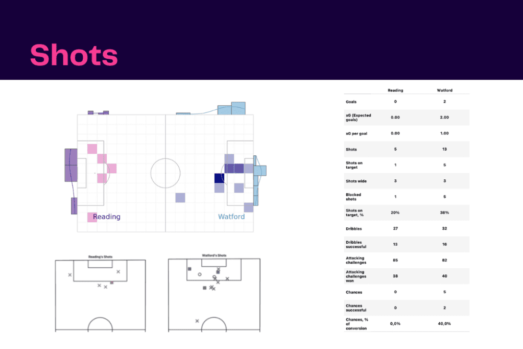 EFL Championship 2022/23: Watford vs Reading - data viz, stats and insights