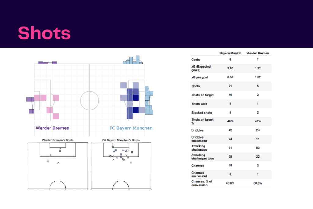 Bundesliga 2022/23: Bayern Munich vs Werder Bremen - data viz, stats and insights