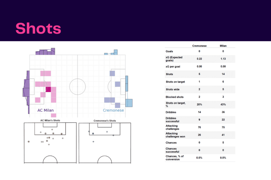 Serie A 2022/23: Cremonese vs Milan - data viz, stats and insights