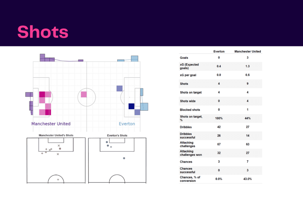 Women's Super League 2022/23: Everton vs Manchester United - data viz, stats and insights
