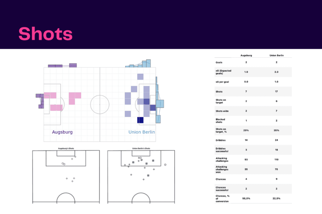 Bundesliga 2022/23: Union Berlin vs Augsburg - data viz, stats and insights