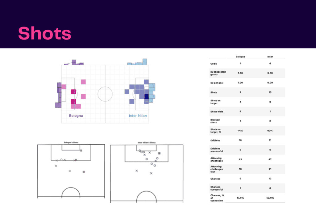 Serie A 2022/23: Inter vs Bologna - data viz, stats and insights