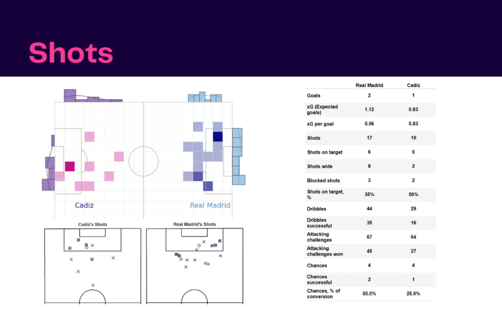 La Liga 2022/23: Real Madrid vs Cadiz - data viz, stats and insights