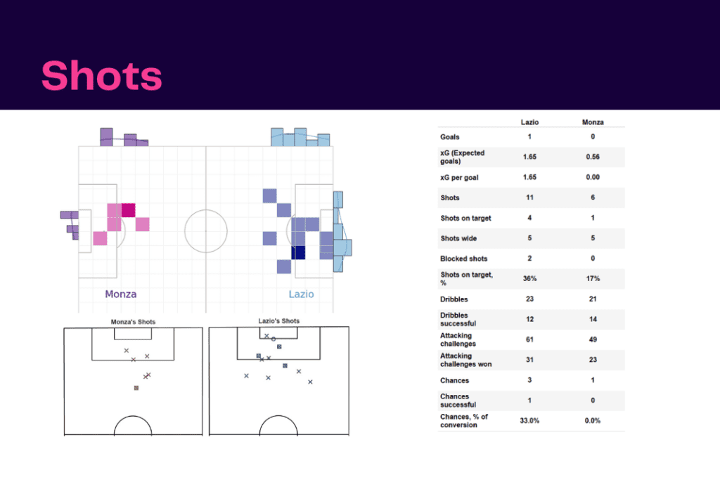 Serie A 2022/23: Lazio vs Monza - data viz, stats and insights