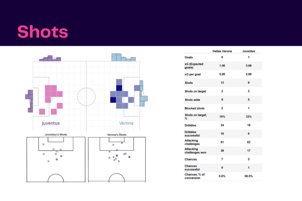 Serie A 2022/23: Verona vs Juventus - data viz, stats and insights