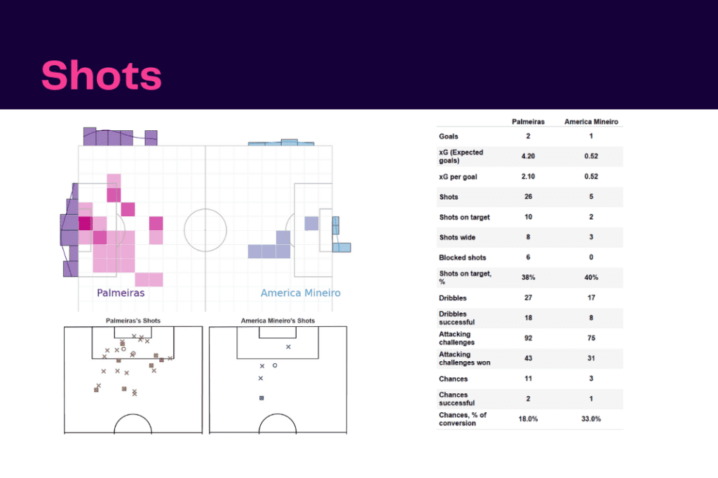 Brasileirão Série A 2022: Palmeiras vs Mineiro - data viz, stats and insights
