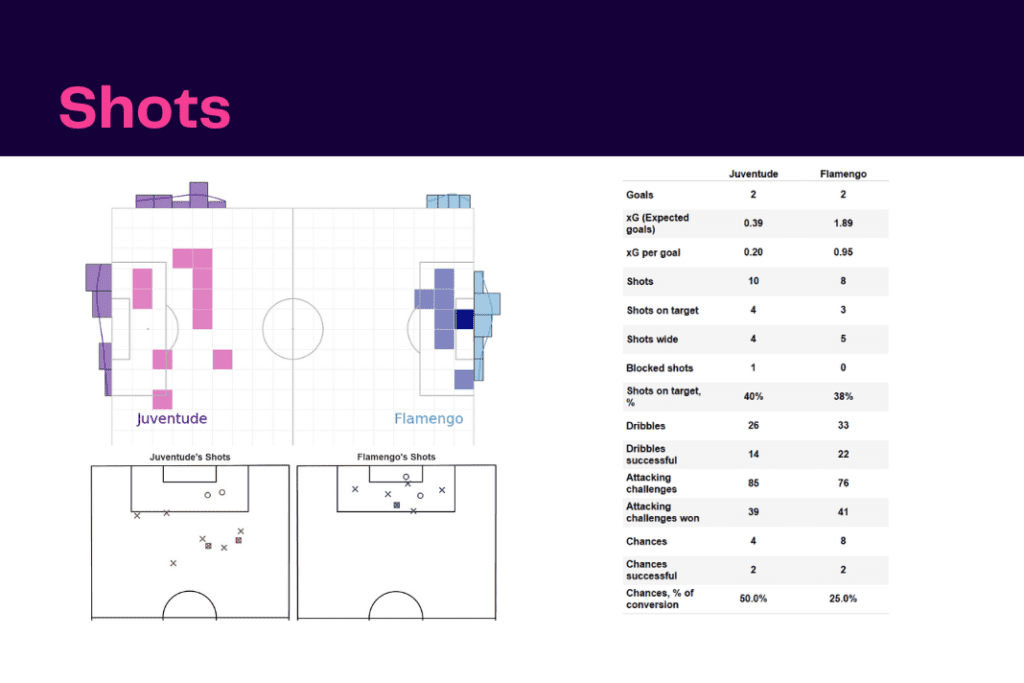 Brasileirão Série A 2022: Juventude vs Flamengo - data viz, stats and insights