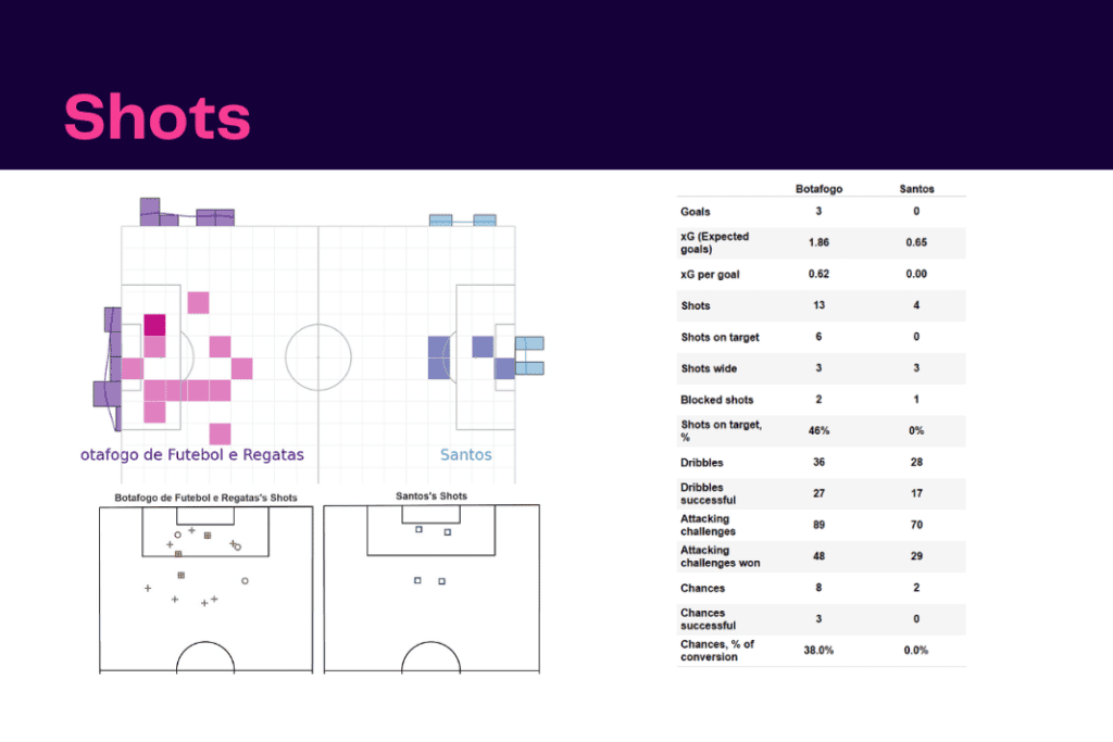 Brasileirão Série A 2022: Botafogo vs Santos - data viz, stats and insights