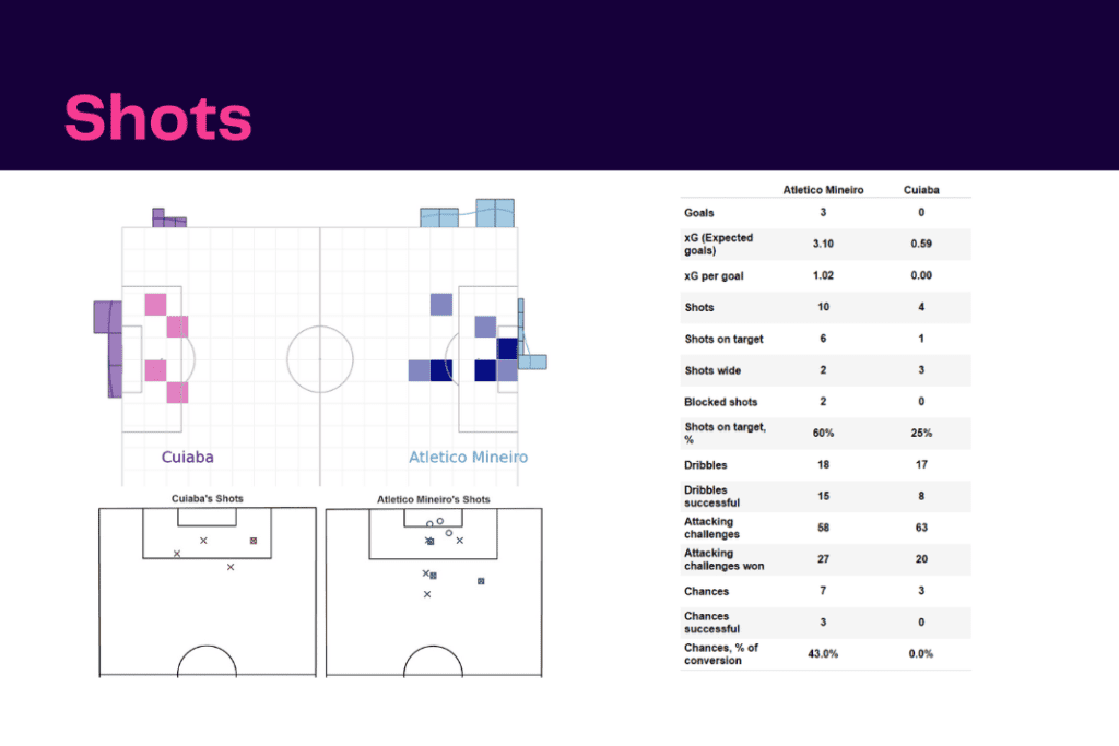 Brasileirão Série A 2022: Atletico Mineiro vs Cuiaba - data viz, stats and insights