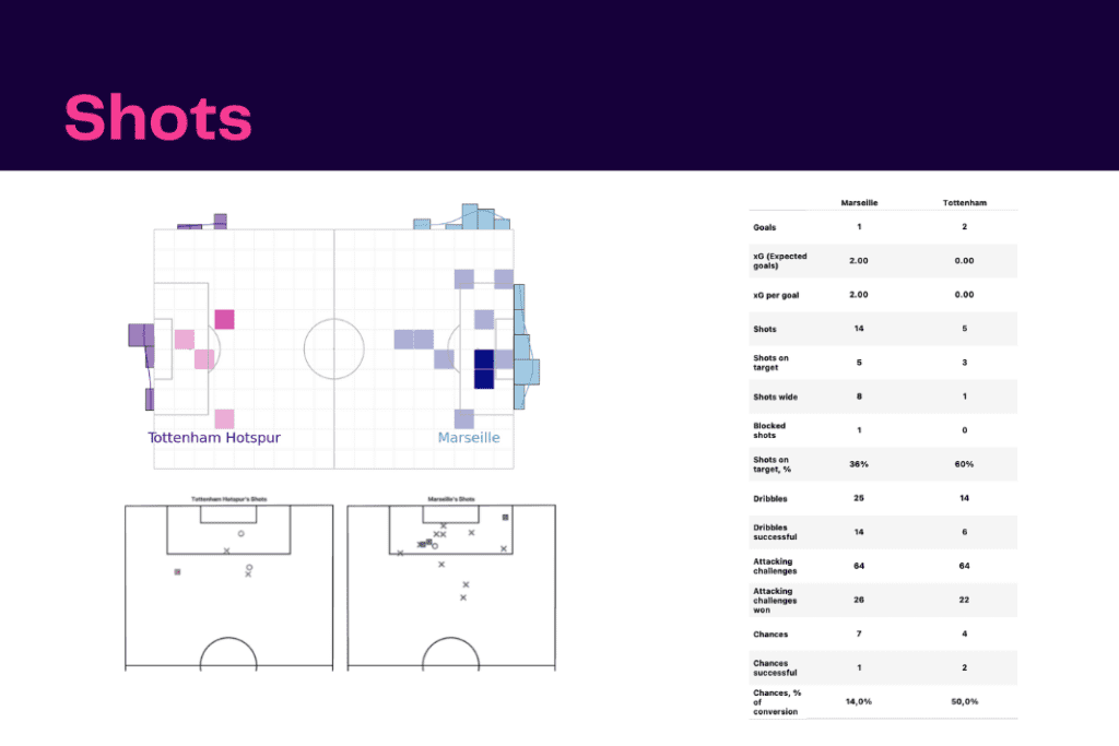 UEFA Champions League 2022/23: Marseille vs Tottenham - data viz, stats and insights