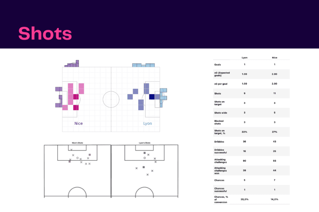 Ligue 1 2022/23: Lyon vs Nice - data viz, stats and insights