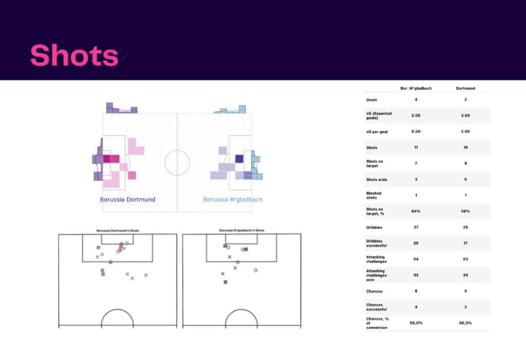 Bundesliga 2022/23: Monchengladbach vs Dortmund - data viz, stats and insights