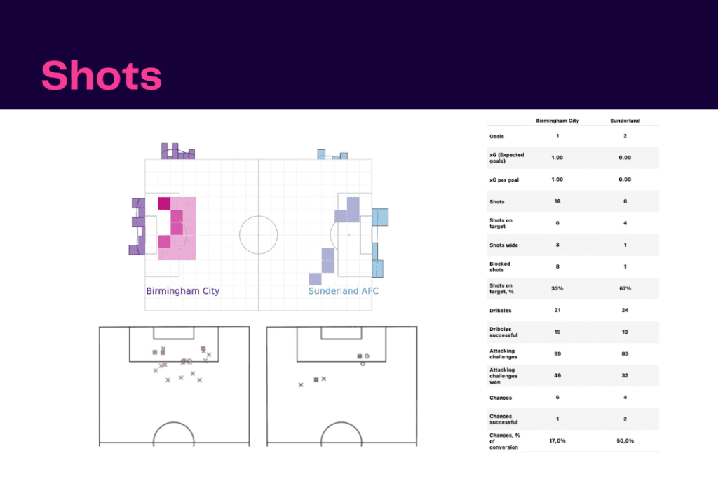 EFL Championship 2022/23: Birmingham vs Sunderland - data viz, stats and insights