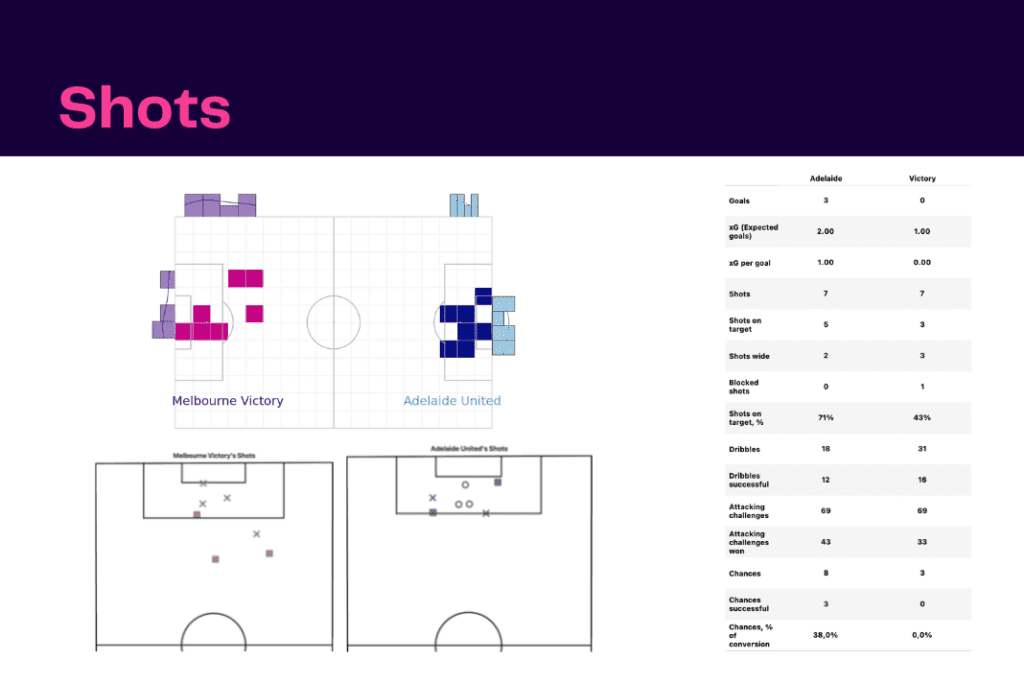 A-League 2022/23: Adelaide vs Melbourne - data viz, stats and insights