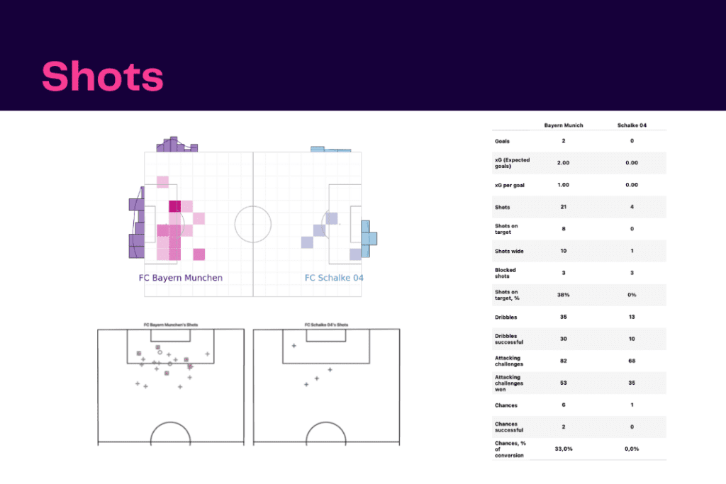 Bundesliga 2022/23: Schalke vs Bayern Munich - data viz, stats and insights