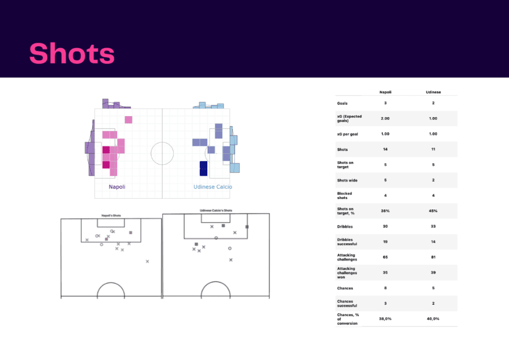 Serie A 2022/23: Napoli vs Udinese - data viz, stats and insights